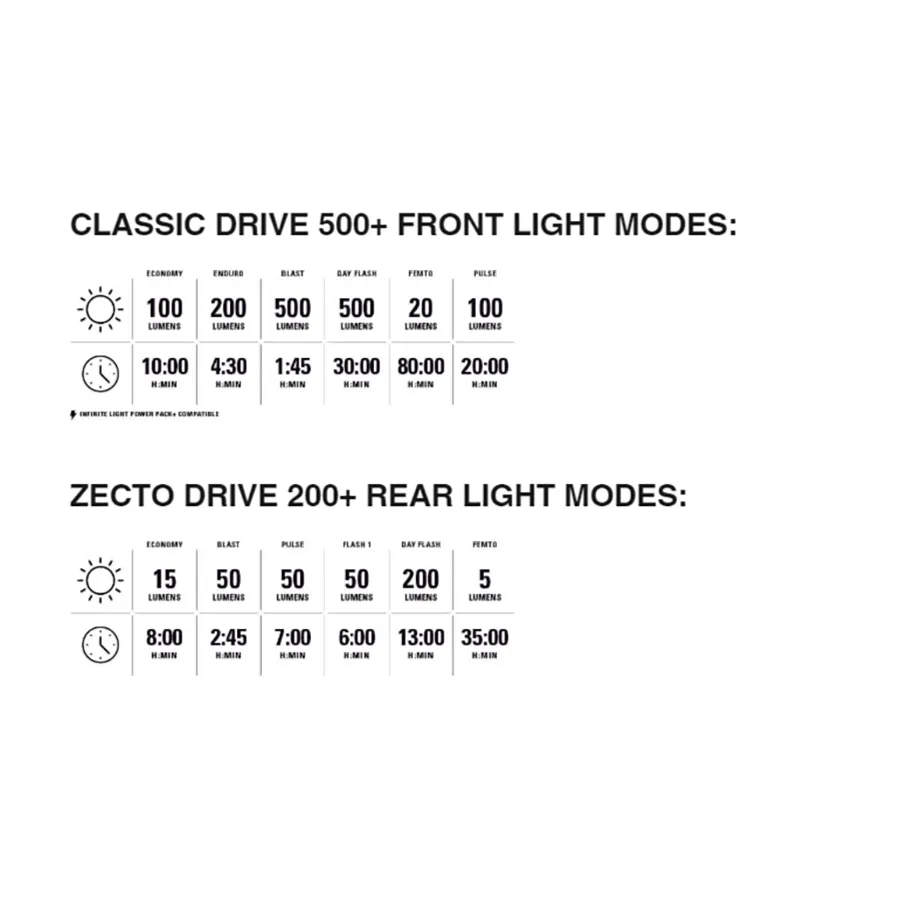 Lezyne Classic Drive 500  and Zecto Drive 200  Bicycle Light Set, Front and Rear Pair, 500/200 Lumen, USB-C Rechargeable